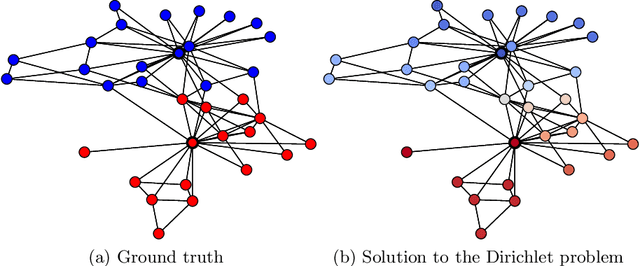 Figure 1 for A Consistent Diffusion-Based Algorithm for Semi-Supervised Graph Learning