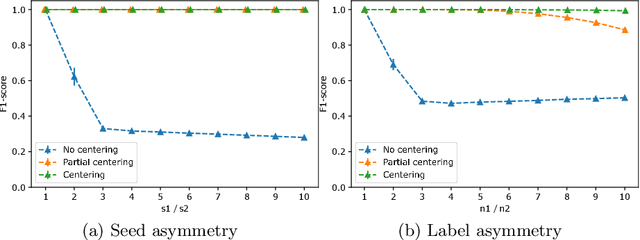 Figure 3 for A Consistent Diffusion-Based Algorithm for Semi-Supervised Graph Learning