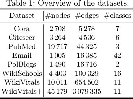 Figure 2 for A Consistent Diffusion-Based Algorithm for Semi-Supervised Graph Learning