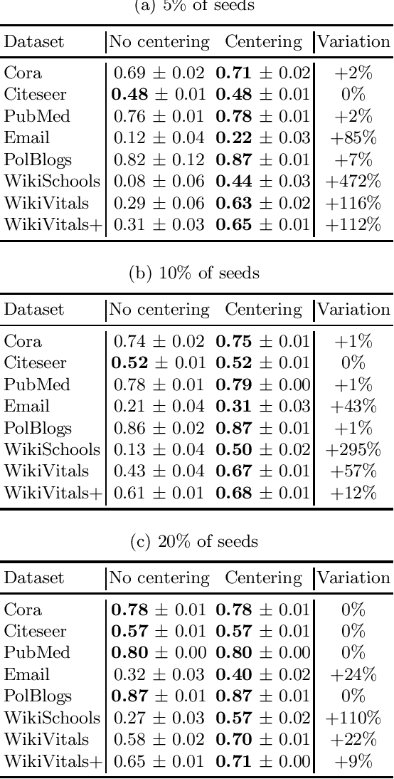 Figure 4 for A Consistent Diffusion-Based Algorithm for Semi-Supervised Graph Learning