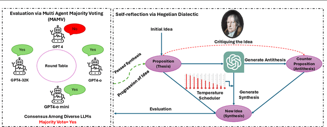 Figure 1 for Self-reflecting Large Language Models: A Hegelian Dialectical Approach