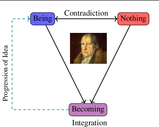 Figure 3 for Self-reflecting Large Language Models: A Hegelian Dialectical Approach