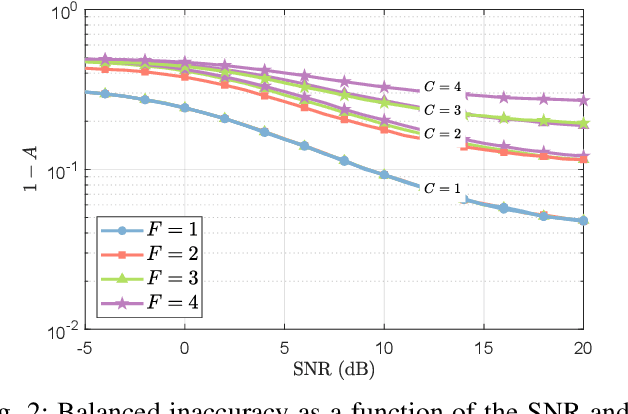 Figure 2 for Assessment of the Sparsity-Diversity Trade-offs in Active Users Detection for mMTC