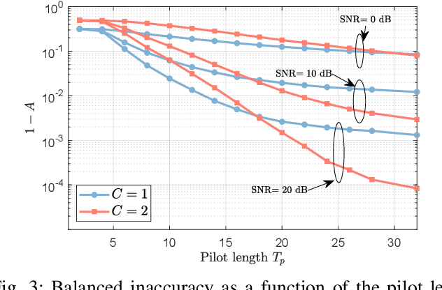 Figure 3 for Assessment of the Sparsity-Diversity Trade-offs in Active Users Detection for mMTC