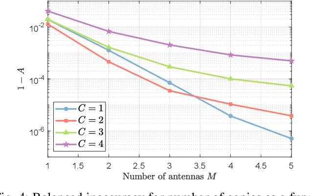 Figure 4 for Assessment of the Sparsity-Diversity Trade-offs in Active Users Detection for mMTC