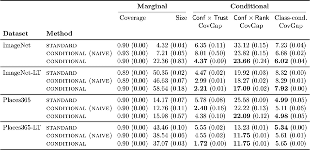 Figure 2 for Conformal Prediction Sets with Improved Conditional Coverage using Trust Scores