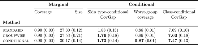 Figure 4 for Conformal Prediction Sets with Improved Conditional Coverage using Trust Scores