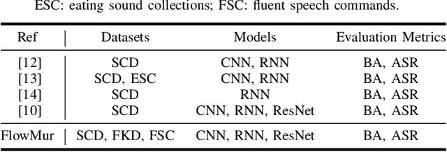 Figure 3 for FlowMur: A Stealthy and Practical Audio Backdoor Attack with Limited Knowledge