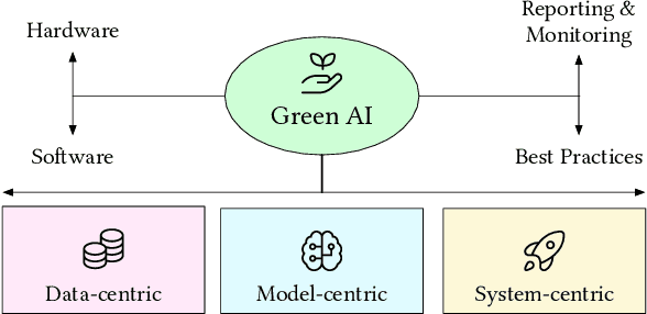 Figure 1 for Innovating for Tomorrow: The Convergence of SE and Green AI