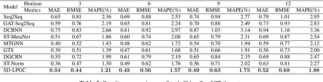 Figure 3 for Towards Spatio-temporal Sea Surface Temperature Forecasting via Static and Dynamic Learnable Personalized Graph Convolution Network