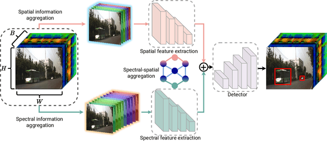 Figure 1 for Object Detection in Hyperspectral Image via Unified Spectral-Spatial Feature Aggregation