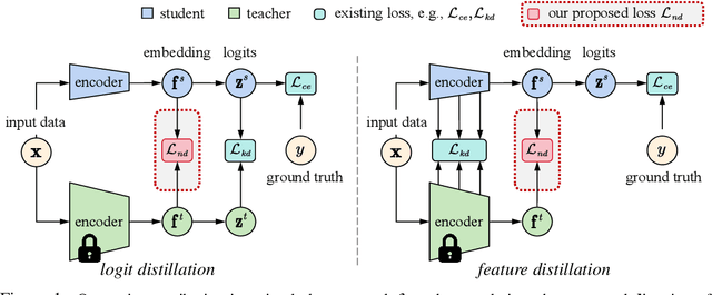 Figure 1 for Improving Knowledge Distillation via Regularizing Feature Norm and Direction