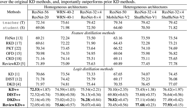 Figure 2 for Improving Knowledge Distillation via Regularizing Feature Norm and Direction