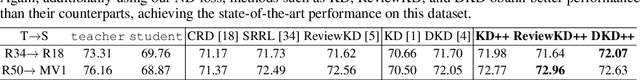 Figure 4 for Improving Knowledge Distillation via Regularizing Feature Norm and Direction