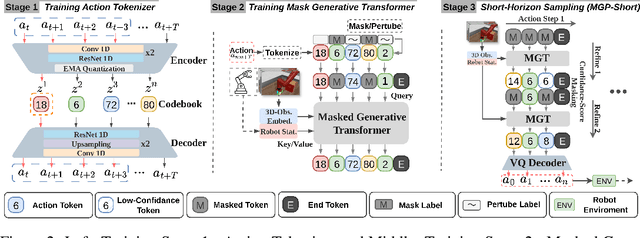 Figure 3 for Masked Generative Policy for Robotic Control