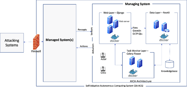 Figure 3 for REGARD: Rules of EngaGement for Automated cybeR Defense to aid in Intrusion Response