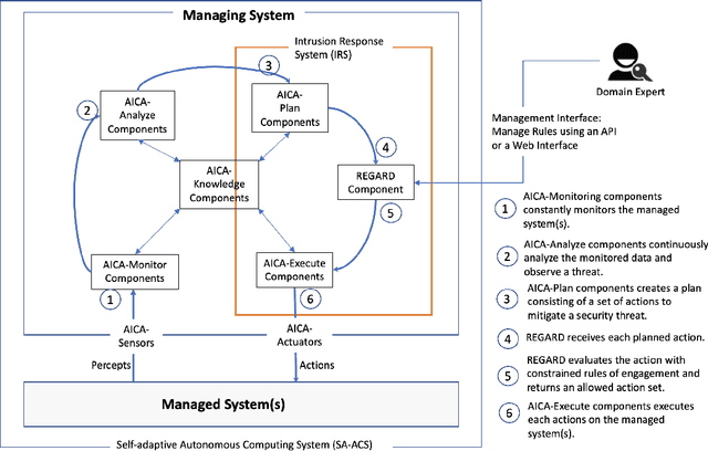 Figure 4 for REGARD: Rules of EngaGement for Automated cybeR Defense to aid in Intrusion Response