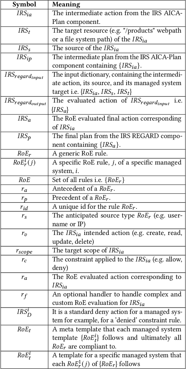 Figure 2 for REGARD: Rules of EngaGement for Automated cybeR Defense to aid in Intrusion Response
