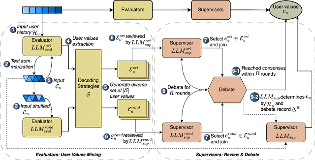 Figure 1 for Multi-agents based User Values Mining for Recommendation