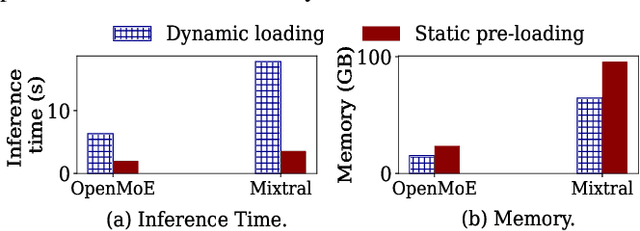 Figure 2 for eMoE: Task-aware Memory Efficient Mixture-of-Experts-Based (MoE) Model Inference