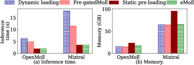 Figure 3 for eMoE: Task-aware Memory Efficient Mixture-of-Experts-Based (MoE) Model Inference