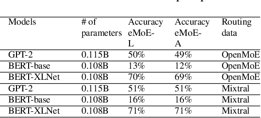 Figure 4 for eMoE: Task-aware Memory Efficient Mixture-of-Experts-Based (MoE) Model Inference