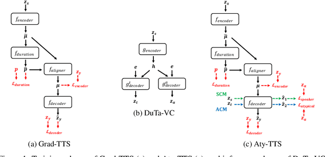 Figure 2 for Improving fairness for spoken language understanding in atypical speech with Text-to-Speech