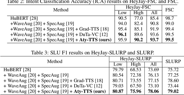 Figure 4 for Improving fairness for spoken language understanding in atypical speech with Text-to-Speech