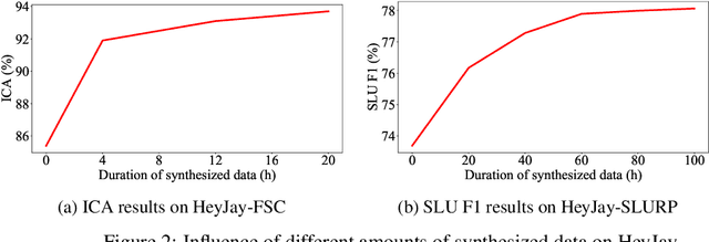 Figure 3 for Improving fairness for spoken language understanding in atypical speech with Text-to-Speech