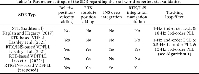 Figure 2 for High-Accuracy Absolute-Position-Aided Code Phase Tracking Based on RTK/INS Deep Integration in Challenging Static Scenarios