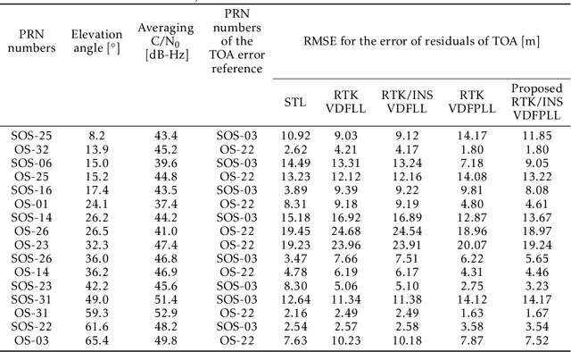 Figure 4 for High-Accuracy Absolute-Position-Aided Code Phase Tracking Based on RTK/INS Deep Integration in Challenging Static Scenarios