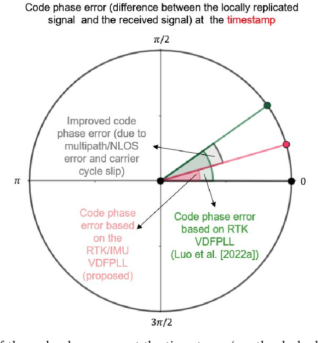 Figure 3 for High-Accuracy Absolute-Position-Aided Code Phase Tracking Based on RTK/INS Deep Integration in Challenging Static Scenarios