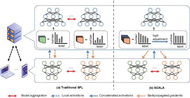 Figure 1 for SCALA: Split Federated Learning with Concatenated Activations and Logit Adjustments