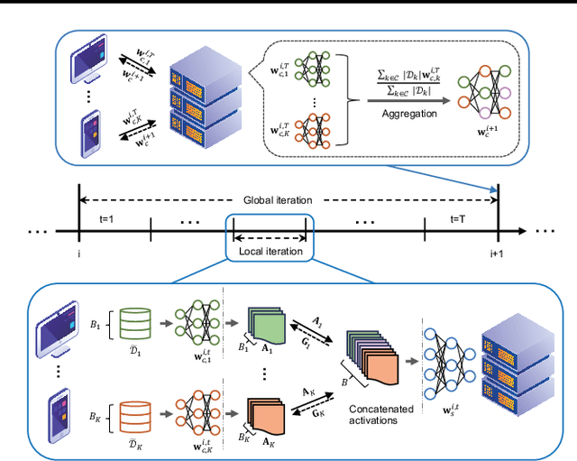 Figure 3 for SCALA: Split Federated Learning with Concatenated Activations and Logit Adjustments