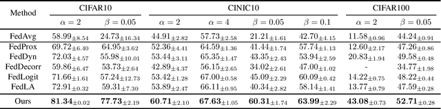 Figure 2 for SCALA: Split Federated Learning with Concatenated Activations and Logit Adjustments