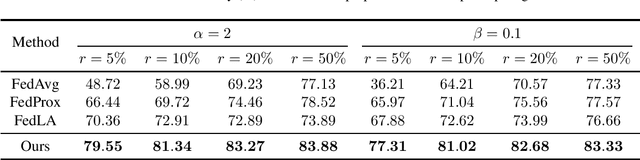 Figure 4 for SCALA: Split Federated Learning with Concatenated Activations and Logit Adjustments