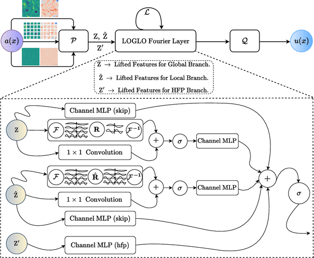 Figure 1 for LOGLO-FNO: Efficient Learning of Local and Global Features in Fourier Neural Operators