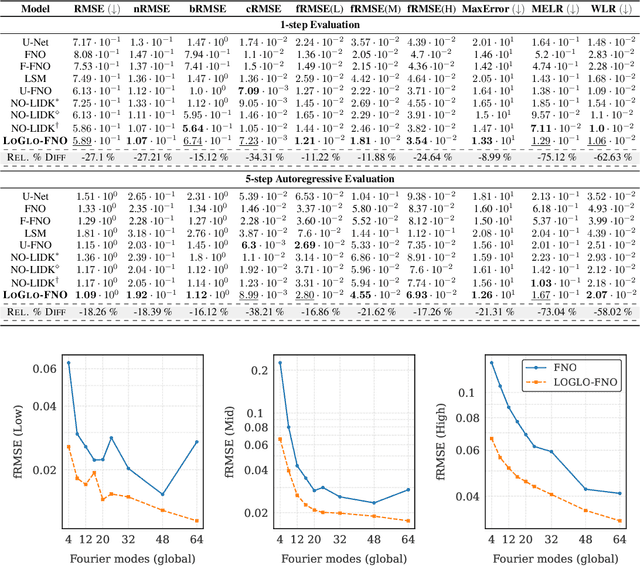 Figure 2 for LOGLO-FNO: Efficient Learning of Local and Global Features in Fourier Neural Operators
