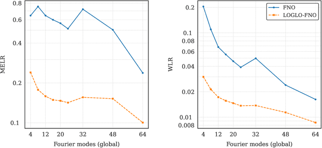 Figure 4 for LOGLO-FNO: Efficient Learning of Local and Global Features in Fourier Neural Operators