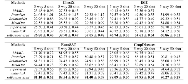 Figure 1 for How Well Do Self-Supervised Methods Perform in Cross-Domain Few-Shot Learning?