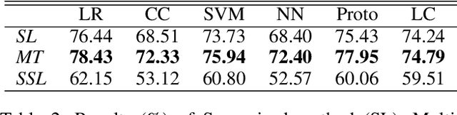 Figure 3 for How Well Do Self-Supervised Methods Perform in Cross-Domain Few-Shot Learning?