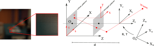 Figure 3 for Joint 3D Shape and Motion Estimation from Rolling Shutter Light-Field Images