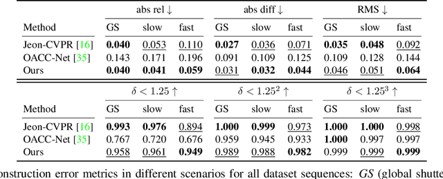 Figure 2 for Joint 3D Shape and Motion Estimation from Rolling Shutter Light-Field Images