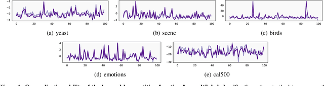 Figure 3 for Joint Learning of Energy-based Models and their Partition Function