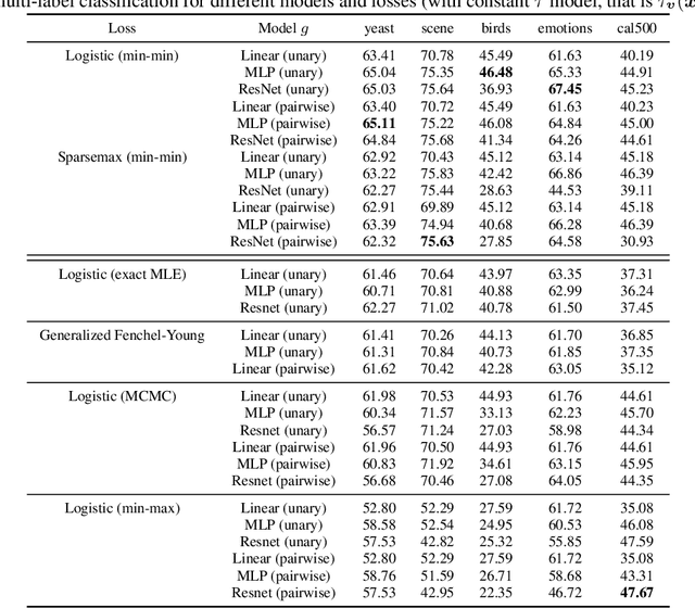 Figure 2 for Joint Learning of Energy-based Models and their Partition Function