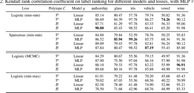 Figure 4 for Joint Learning of Energy-based Models and their Partition Function