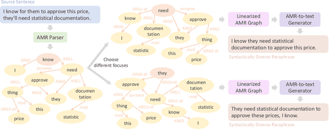 Figure 1 for ParaAMR: A Large-Scale Syntactically Diverse Paraphrase Dataset by AMR Back-Translation