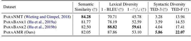 Figure 3 for ParaAMR: A Large-Scale Syntactically Diverse Paraphrase Dataset by AMR Back-Translation
