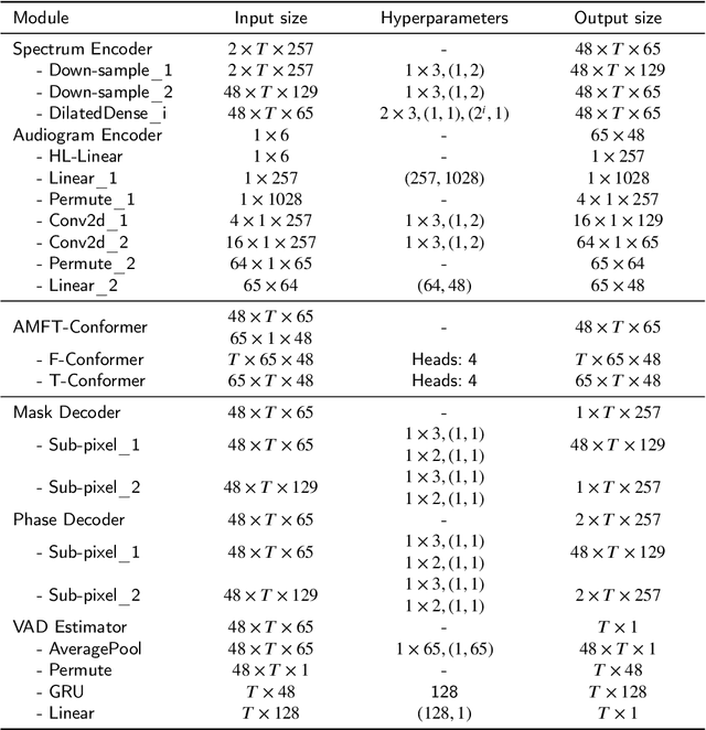 Figure 2 for Affine Modulation-based Audiogram Fusion Network for Joint Noise Reduction and Hearing Loss Compensation