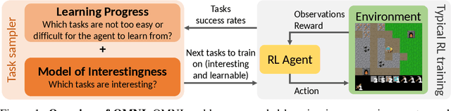 Figure 1 for OMNI: Open-endedness via Models of human Notions of Interestingness